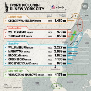 Ponti Di New York City Tra Ingegneria E Mito We Build Value