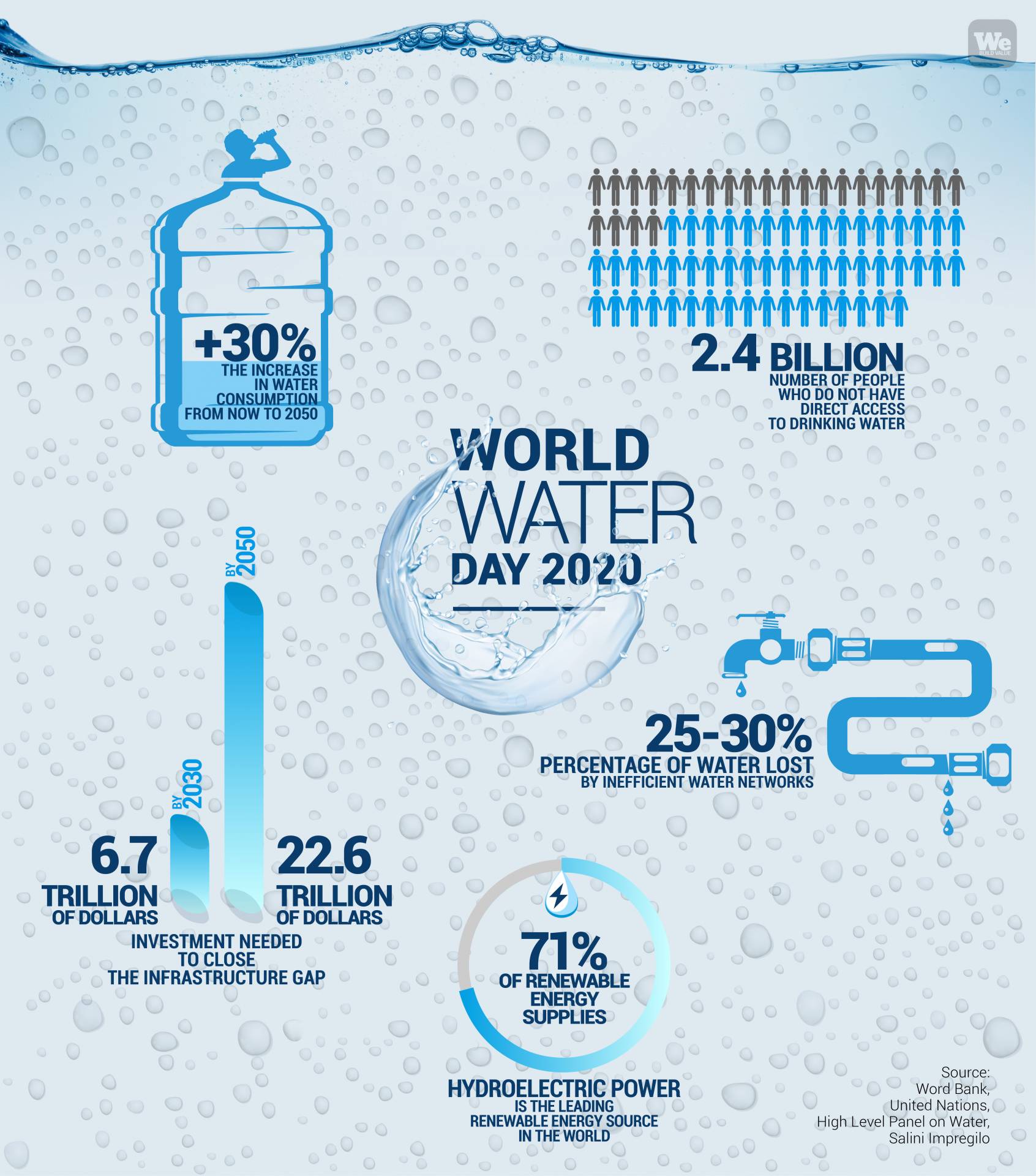 World Water Day 2020: water and climate change