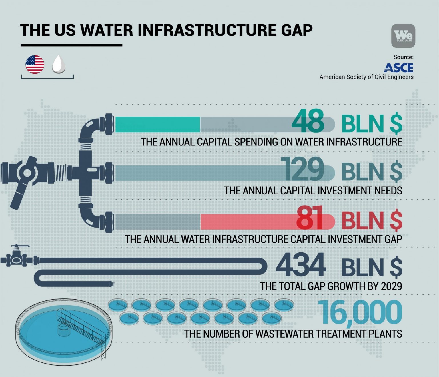 Investments In US Water Infrastructure - We Build Value